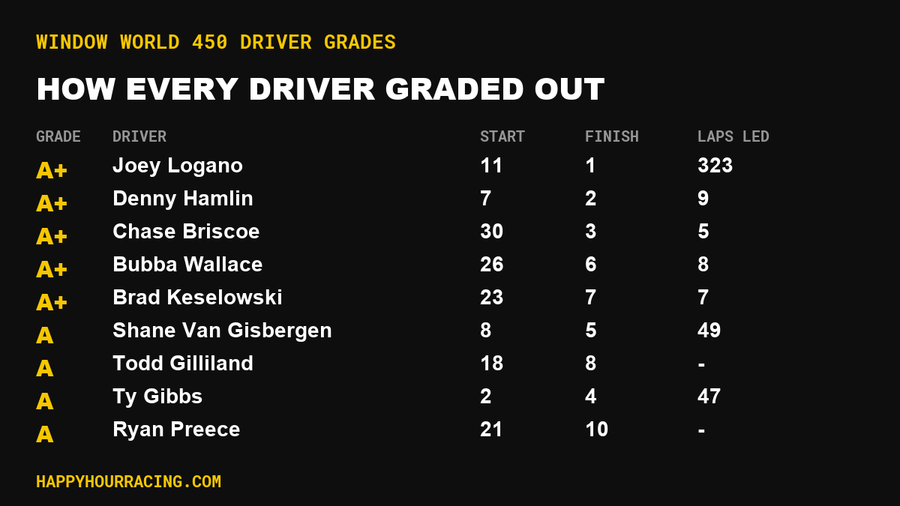 Window World 450 Driver Grades: How Every Driver Scored at North Wilkesboro Speedway