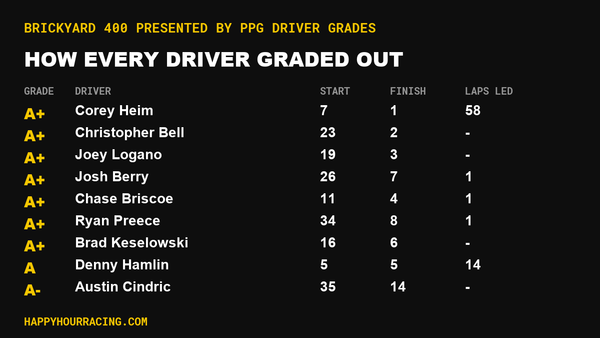 Brickyard 400 presented by PPG Driver Grades: How Every Driver Scored at Indianapolis Motor Speedway