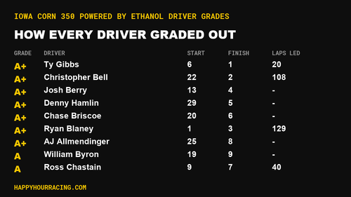 Iowa Corn 350 Powered by Ethanol Driver Grades: How Every Driver Scored at Iowa Speedway
