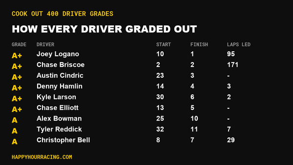 Cook Out 400 Driver Grades: How Every Driver Scored at Richmond Raceway