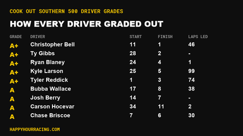 Cook Out Southern 500 Driver Grades: How Every Driver Scored at Darlington Raceway
