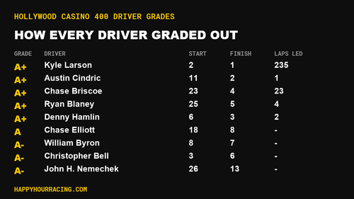 Hollywood Casino 400 Driver Grades: How Every Driver Scored at Kansas Speedway