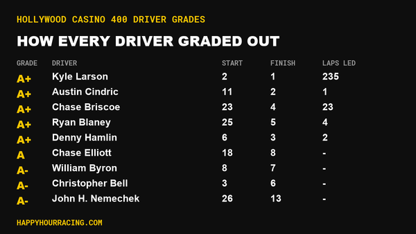 Hollywood Casino 400 Driver Grades: How Every Driver Scored at Kansas Speedway