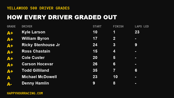 YellaWood 500 Driver Grades: How Every Driver Scored at Talladega Superspeedway