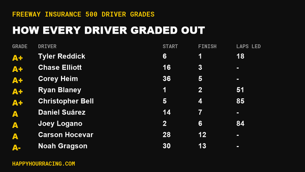Freeway Insurance 500 Driver Grades: How Every Driver Scored at Phoenix Raceway