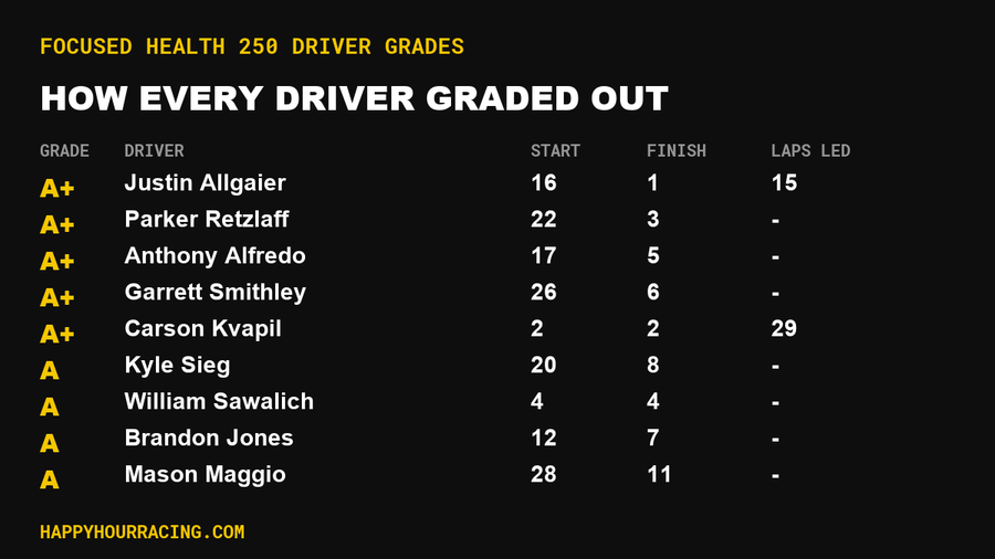Focused Health 250 Driver Grades: How Every Driver Scored at Atlanta Motor Speedway