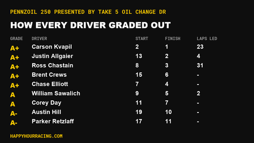 Pennzoil 250 presented by Take 5 Oil Change Driver Grades: How Every Driver Scored at Indianapolis Motor Speedway