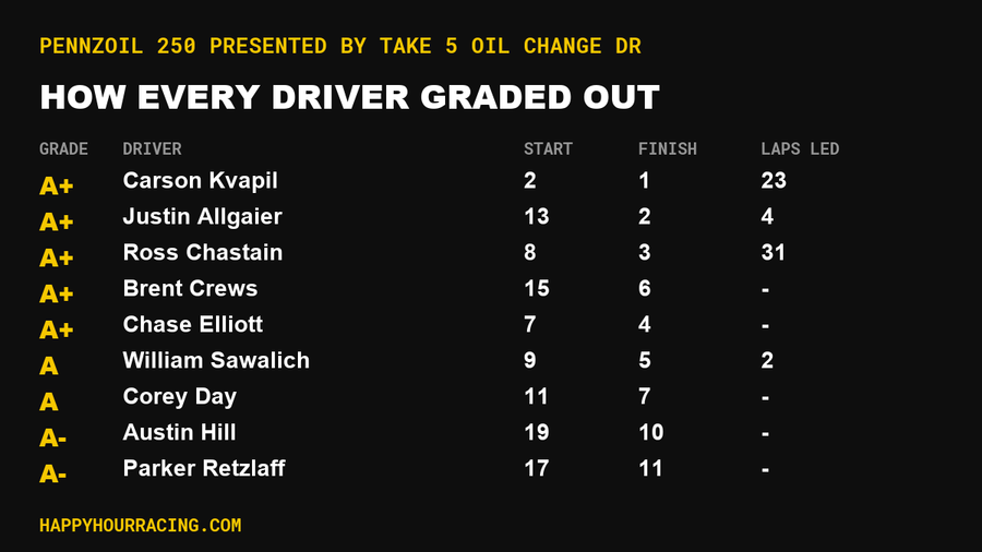 Pennzoil 250 presented by Take 5 Oil Change Driver Grades: How Every Driver Scored at Indianapolis Motor Speedway