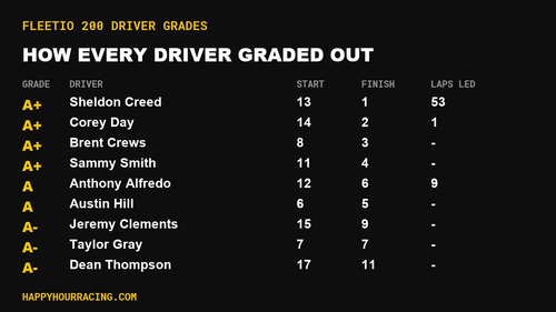 Fleetio 200 Driver Grades: How Every Driver Scored at Darlington Raceway