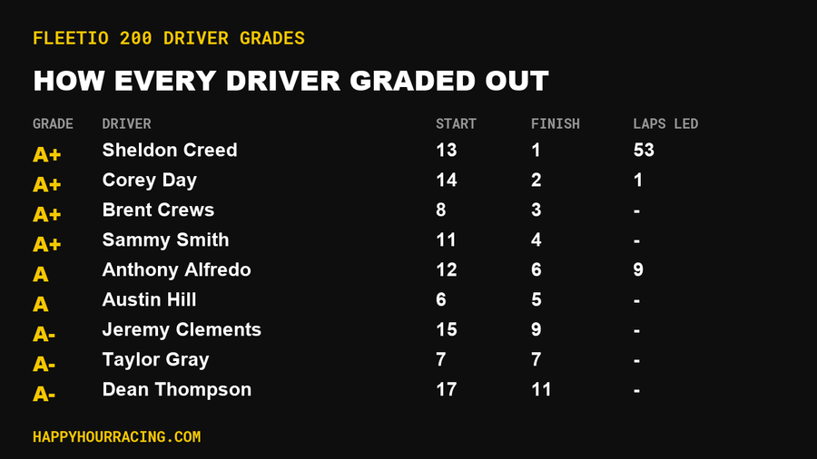 Fleetio 200 Driver Grades: How Every Driver Scored at Darlington Raceway