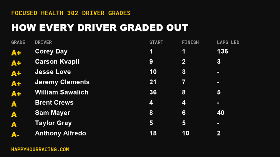 Focused Health 302 Driver Grades: How Every Driver Scored at Las Vegas Motor Speedway