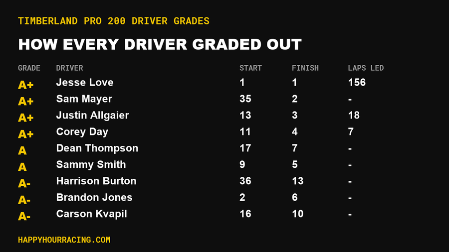 Timberland PRO 200 Driver Grades: How Every Driver Scored at Phoenix Raceway