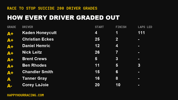 Race to Stop Suicide 200 Driver Grades: How Every Driver Scored at Kansas Speedway