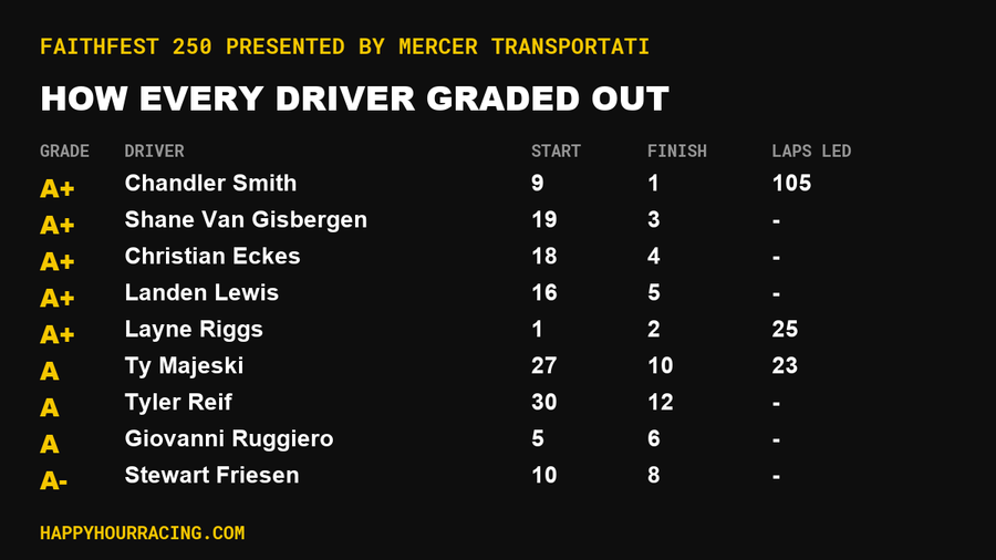 FaithFest 250 presented by Mercer Transportation Driver Grades: How Every Driver Scored at North Wilkesboro Speedway