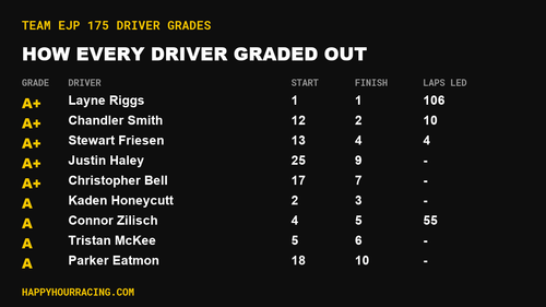 Team EJP 175 Driver Grades: How Every Driver Scored at New Hampshire Motor Speedway
