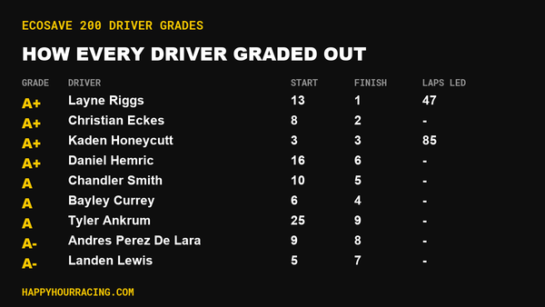 Ecosave 200 Driver Grades: How Every Driver Scored at Charlotte Motor Speedway