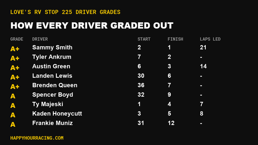 Love's RV Stop 225 Driver Grades: How Every Driver Scored at Talladega Superspeedway