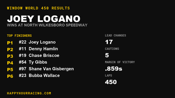 Joey Logano Wins the Window World 450 at North Wilkesboro Speedway