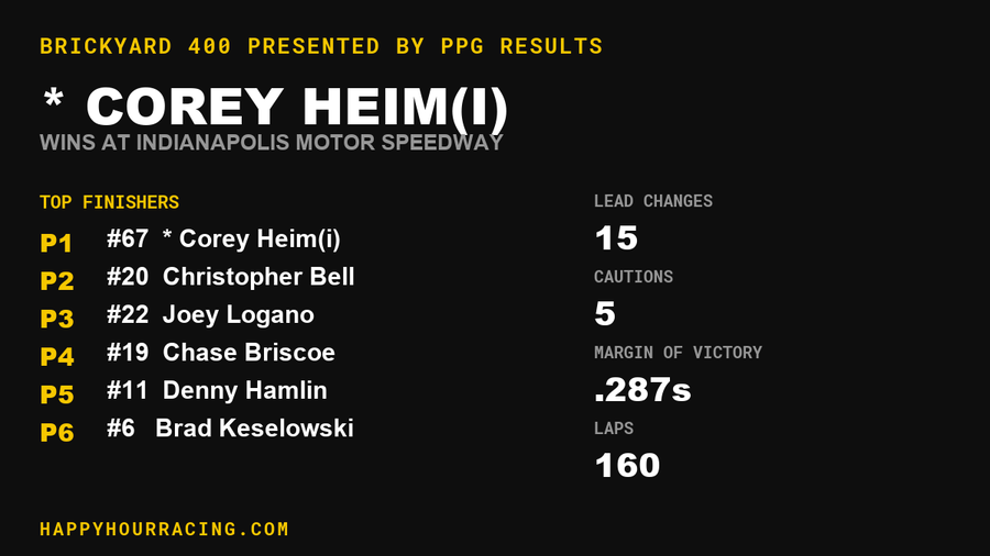 * Corey Heim(i) Wins the Brickyard 400 presented by PPG at Indianapolis Motor Speedway