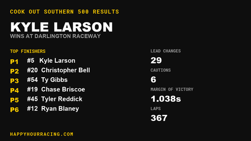 Kyle Larson Wins the Cook Out Southern 500 at Darlington Raceway