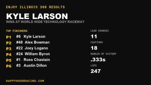 Kyle Larson Wins the Enjoy Illinois 300 at World Wide Technology Raceway