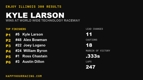 Kyle Larson Wins the Enjoy Illinois 300 at World Wide Technology Raceway