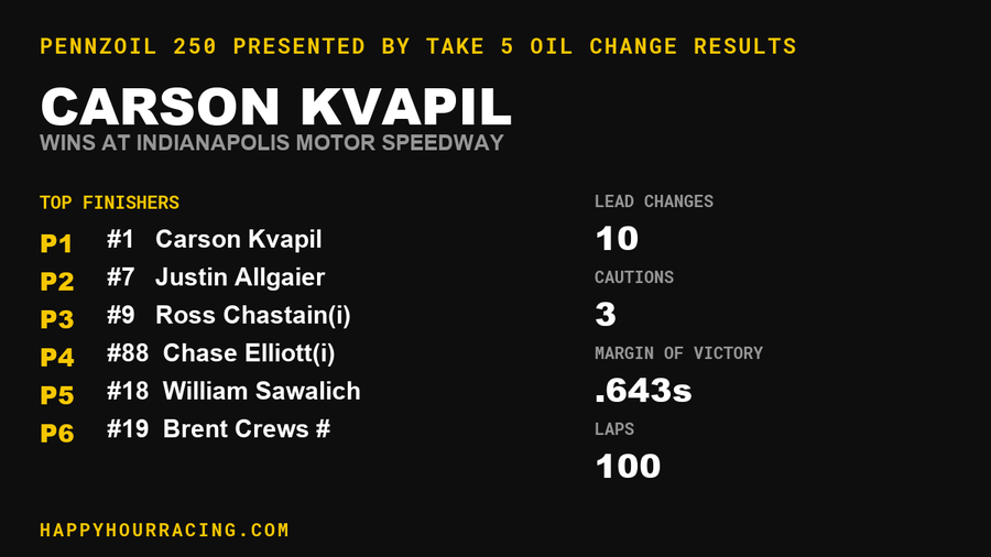 Carson Kvapil Wins the Pennzoil 250 presented by Take 5 Oil Change at Indianapolis Motor Speedway