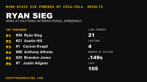 Ryan Sieg Wins the Winn-Dixie 250 Powered by Coca-Cola at Daytona International Speedway