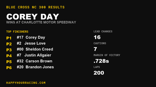 Corey Day Wins the Blue Cross NC 300 at Charlotte Motor Speedway