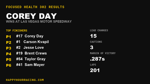 Corey Day Wins the Focused Health 302 at Las Vegas Motor Speedway