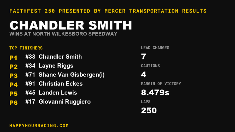 Chandler Smith Wins the FaithFest 250 presented by Mercer Transportation at North Wilkesboro Speedway