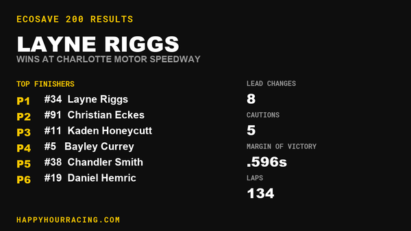Layne Riggs Wins the Ecosave 200 at Charlotte Motor Speedway