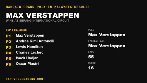Max Verstappen Wins the Bahrain Grand Prix in Malaysia at Sepang International Circuit