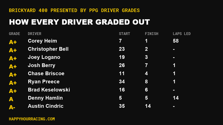 Brickyard 400 presented by PPG Driver Grades: How Every Driver Scored at Indianapolis Motor Speedway