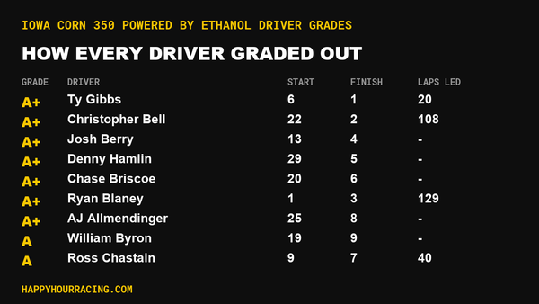 Iowa Corn 350 Powered by Ethanol Driver Grades: How Every Driver Scored at Iowa Speedway