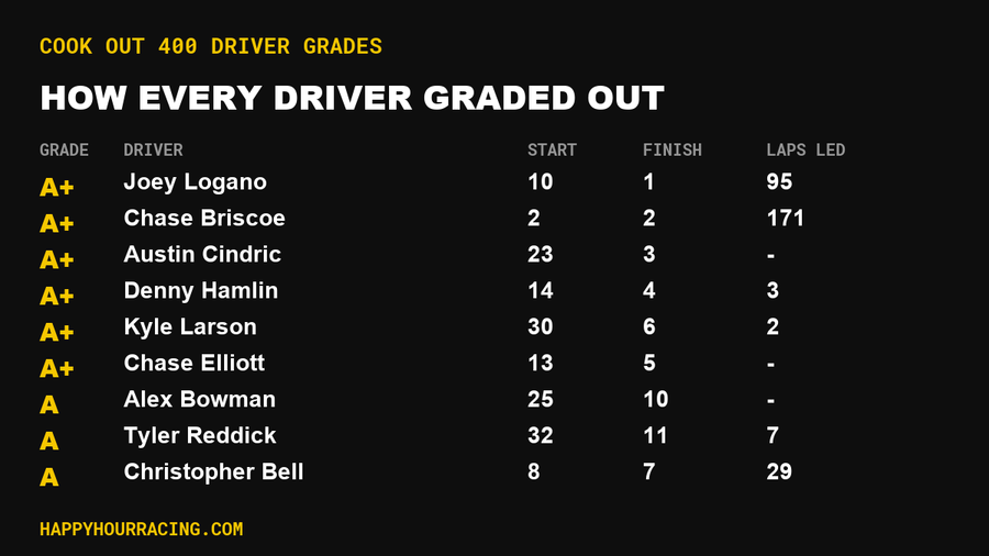 Cook Out 400 Driver Grades: How Every Driver Scored at Richmond Raceway