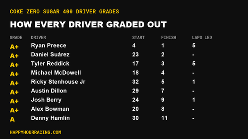 Coke Zero Sugar 400 Driver Grades: How Every Driver Scored at Daytona International Speedway