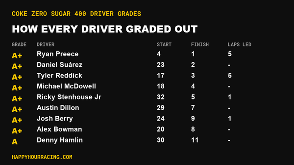 Coke Zero Sugar 400 Driver Grades: How Every Driver Scored at Daytona International Speedway