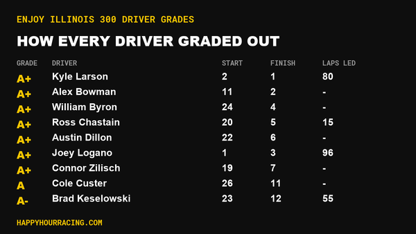 Enjoy Illinois 300 Driver Grades: How Every Driver Scored at World Wide Technology Raceway