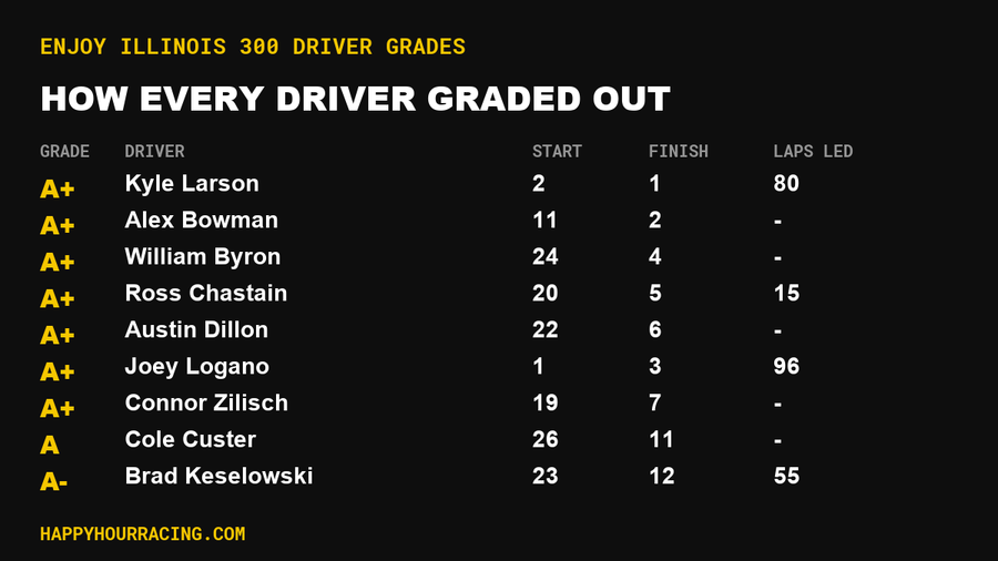 Enjoy Illinois 300 Driver Grades: How Every Driver Scored at World Wide Technology Raceway