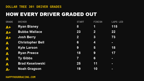 Dollar Tree 301 Driver Grades: How Every Driver Scored at New Hampshire Motor Speedway