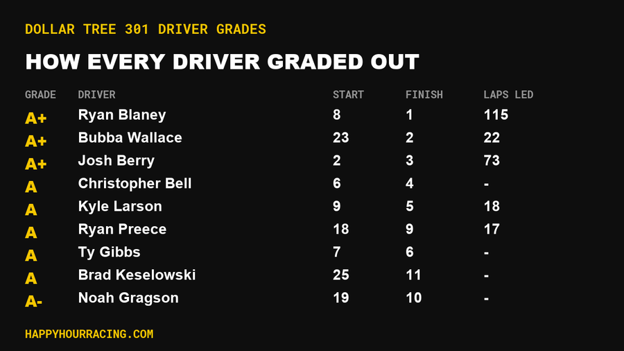 Dollar Tree 301 Driver Grades: How Every Driver Scored at New Hampshire Motor Speedway