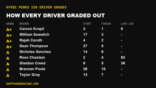 HyVee Perks 250 Driver Grades: How Every Driver Scored at Iowa Speedway
