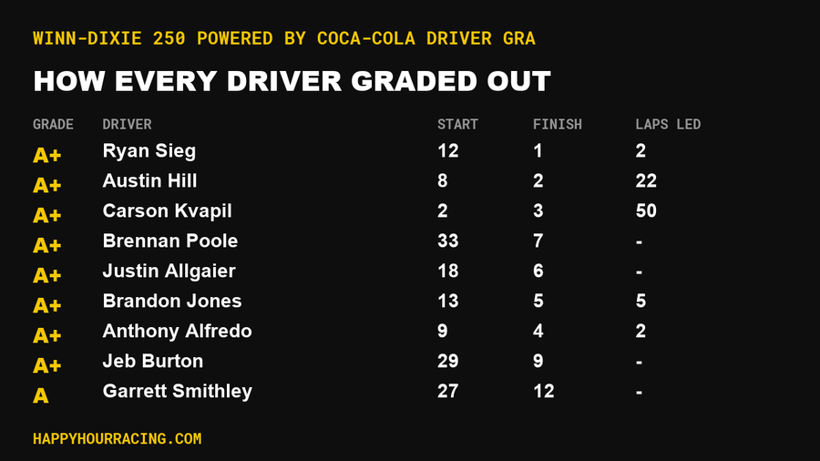 Winn-Dixie 250 Powered by Coca-Cola Driver Grades: How Every Driver Scored at Daytona International Speedway