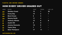 Fleetio 200 Driver Grades: How Every Driver Scored at Darlington Raceway