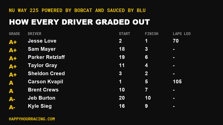 Nu Way 225 Powered by Bobcat and Sauced by Blues Hog Driver Grades: How Every Driver Scored at World Wide Technology Raceway