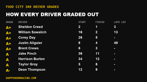 Food City 300 Driver Grades: How Every Driver Scored at Bristol Motor Speedway