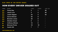 Blue Cross NC 300 Driver Grades: How Every Driver Scored at Charlotte Motor Speedway