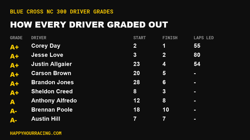 Blue Cross NC 300 Driver Grades: How Every Driver Scored at Charlotte Motor Speedway
