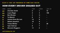 Black's Tire 200 presented by Down East Heating & Air Conditioning Driver Grades: How Every Driver Scored at Martinsville Speedway